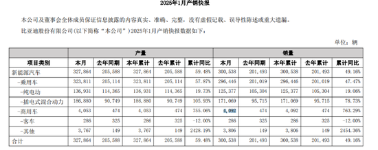 大增近五成，A股龙头车企1月销量分化，比亚迪迎来“开门红” 第1张