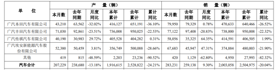 广汽集团新帅上任迎考：去年扣非净利上市后首亏，合资“退潮”与转型困局待解 第2张