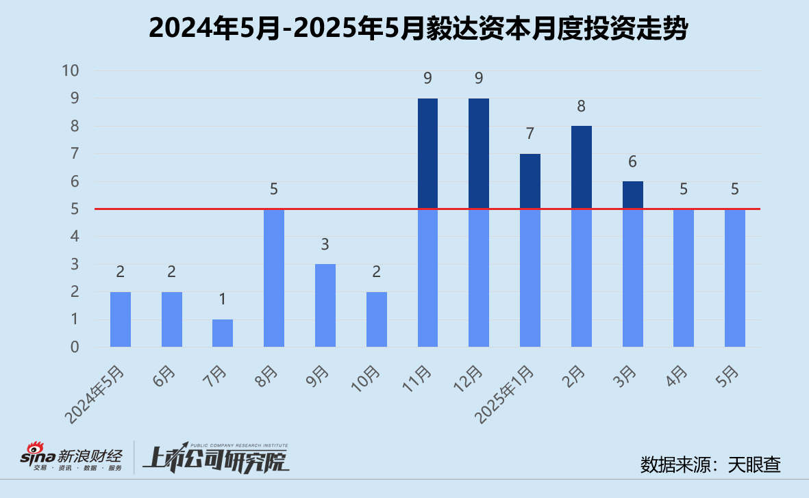 创投月报 | 毅达资本：再设10亿数字赋能产业基金 领投国产智造企业衡封新材 第1张
