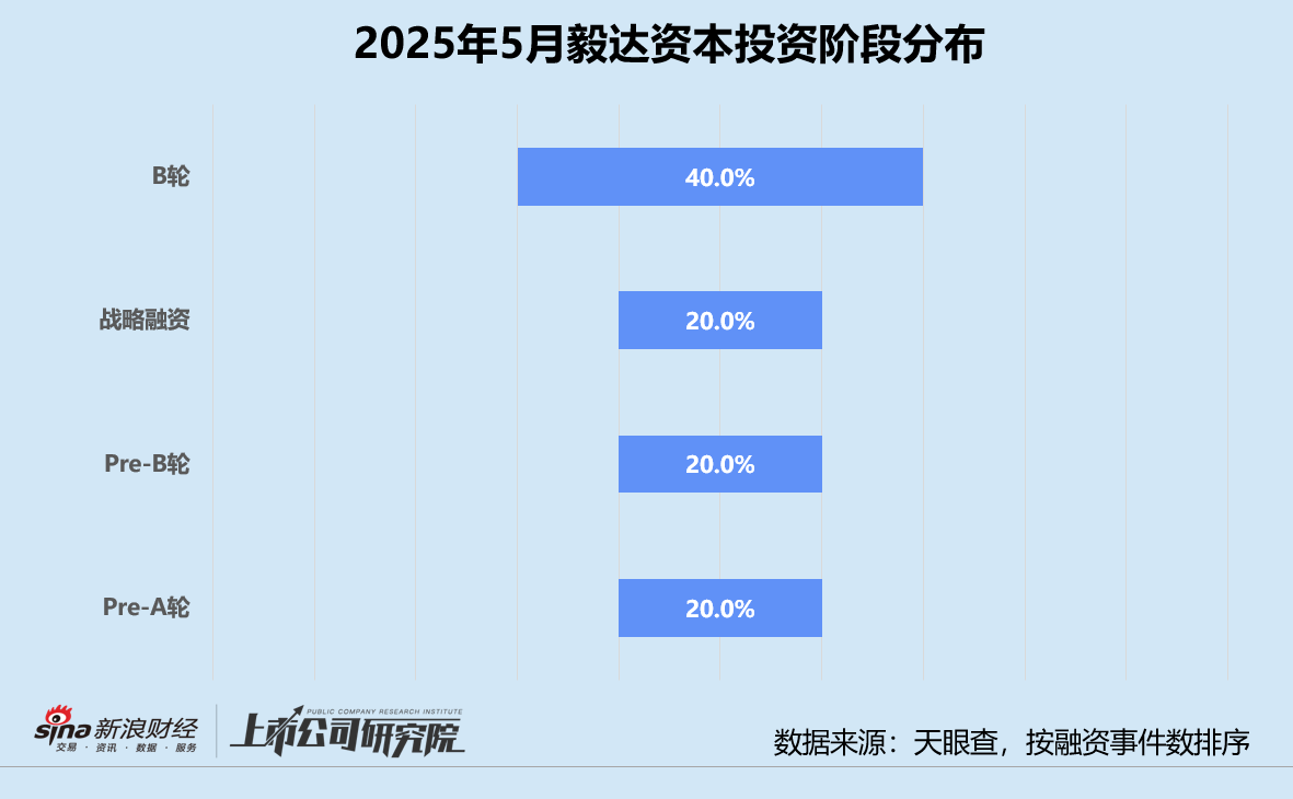 创投月报 | 毅达资本：再设10亿数字赋能产业基金 领投国产智造企业衡封新材 第2张