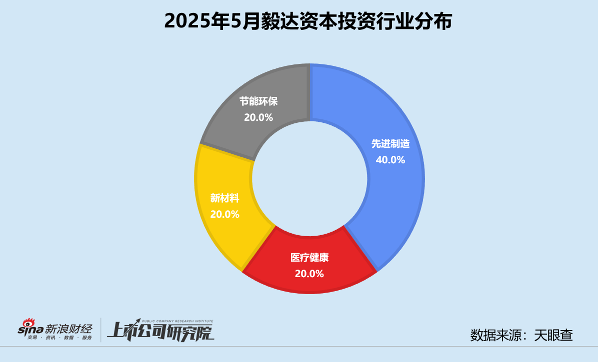 创投月报 | 毅达资本：再设10亿数字赋能产业基金 领投国产智造企业衡封新材 第3张