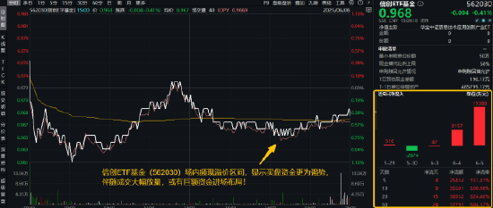 逐“光”而行？信创新晋“吸金大户”，562030叒现天量，基金公司紧急提示风险！金融科技突然变脸，什么原因 第3张