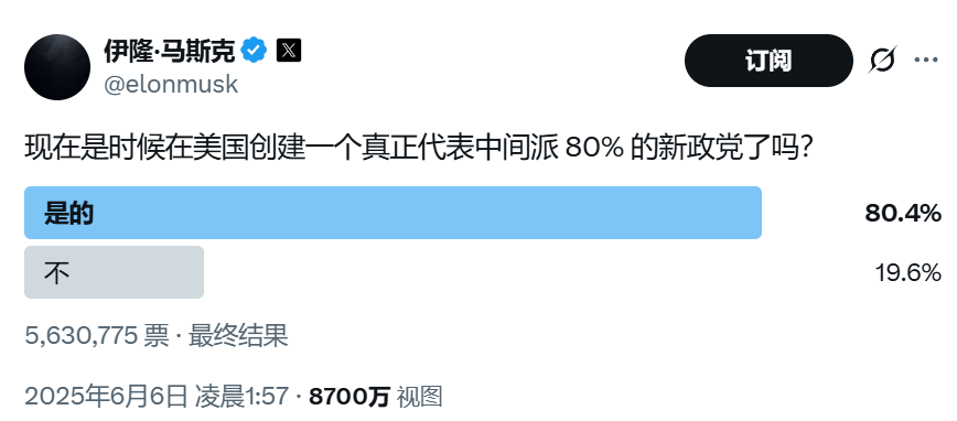 颠覆共和党？马斯克做不到，但颠覆中选，马斯克真的有机会！ 第1张