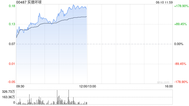 实德环球早盘一度飙升近140% 澳博表示有意收购十六浦娱乐场的所在物业 第1张