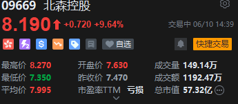 北森控股逆势大涨10%创近21个月新高 股价年内逼近翻倍 第2张