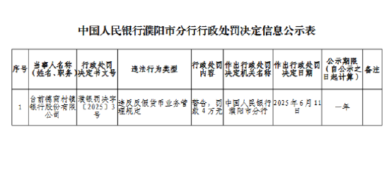 台前德商村镇银行被罚4万元：违反反假货币业务管理规定 第1张