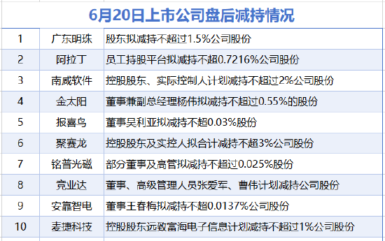 6月20日增减持汇总：广东明珠等11股减持 当日暂无A股增持（表） 第1张