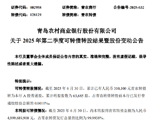 青农商行：截至2025年6月末 青农转债累计转股股数为63685股 第1张