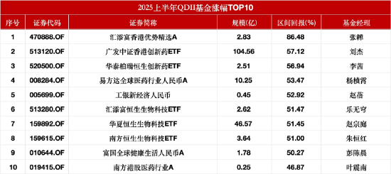 QDII基金上半年首尾差98%！汇添富香港优势精选涨86%夺冠，华泰柏瑞东南亚科技ETF跌11%垫底 第1张