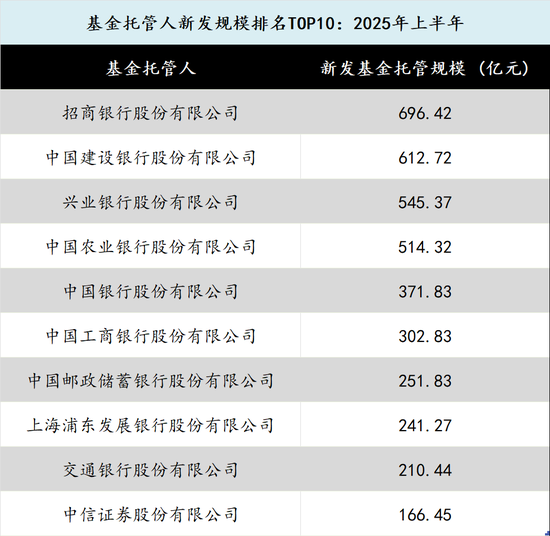 在新基金发行中逐渐消失的中小公司 第2张