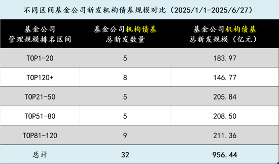 在新基金发行中逐渐消失的中小公司 第4张