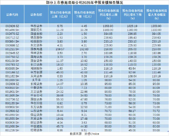 谁是中报真王者？国泰海通日赚近亿的“印钞机” VS 华西国联民生证券超10倍增长的“火箭炮” 第1张