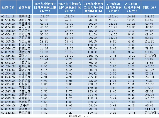 谁是中报真王者？国泰海通日赚近亿的“印钞机” VS 华西国联民生证券超10倍增长的“火箭炮” 第2张