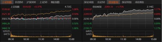 科技股领跑，A股上攻！ 第1张