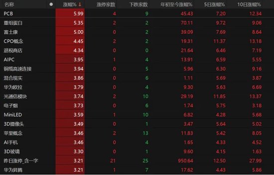 科技股领跑，A股上攻！ 第4张