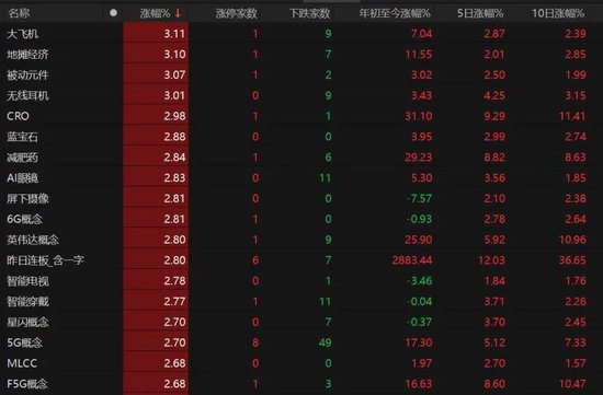 科技股领跑，A股上攻！ 第5张