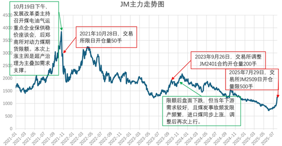 焦煤过往调整交易限额时，都发生了啥？ 第3张
