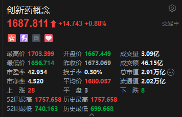 港股创新药概念股盘初冲高，亚盛医药涨超5%，国家医保局已制定“新上市药品首发价格机制” 第2张