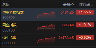 收评：港股恒指涨0.92% 科指涨1.55% 科网股、黄金股普涨 半导体板块走强 英诺赛科涨超30% 第3张