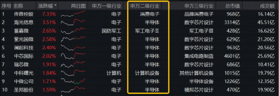 芯片股走强，自主可控重要性凸显！海光信息涨超3%，电子ETF（515260）成份股迎“喜报潮”！ 第1张