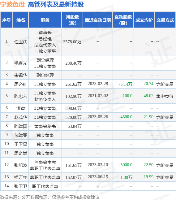 宁波色母：7月18日公司高管祖万年减持公司股份合计3.04万股 第2张