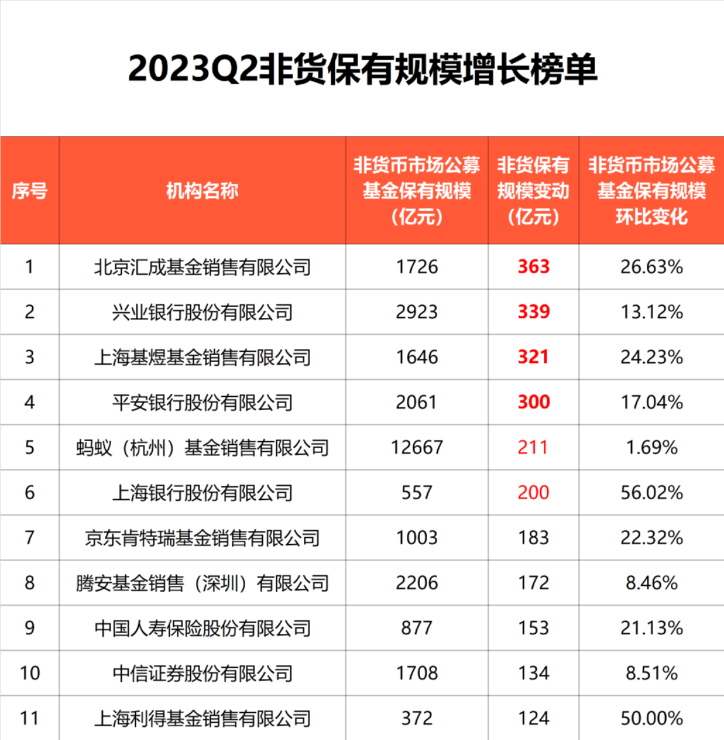 最新重磅来了！多家券商权益保有规模逆势增长 主因：股票ETF“越跌越买” 第2张