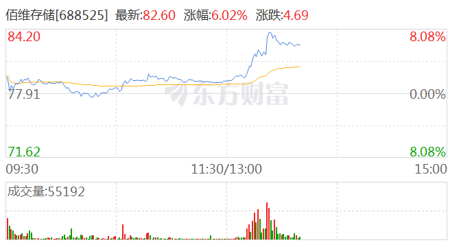 储存芯片概念午后震荡走高 佰维存储涨超7%