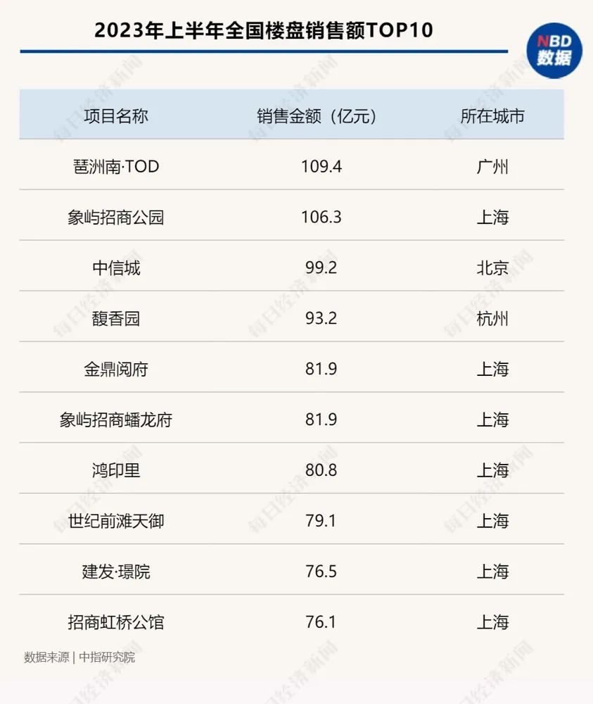 艰难的上半年，开发商的房子卖得怎么样？物业、家居行业还好吗 第2张