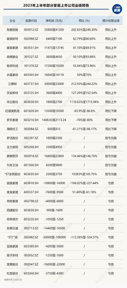 艰难的上半年，开发商的房子卖得怎么样？物业、家居行业还好吗 第3张