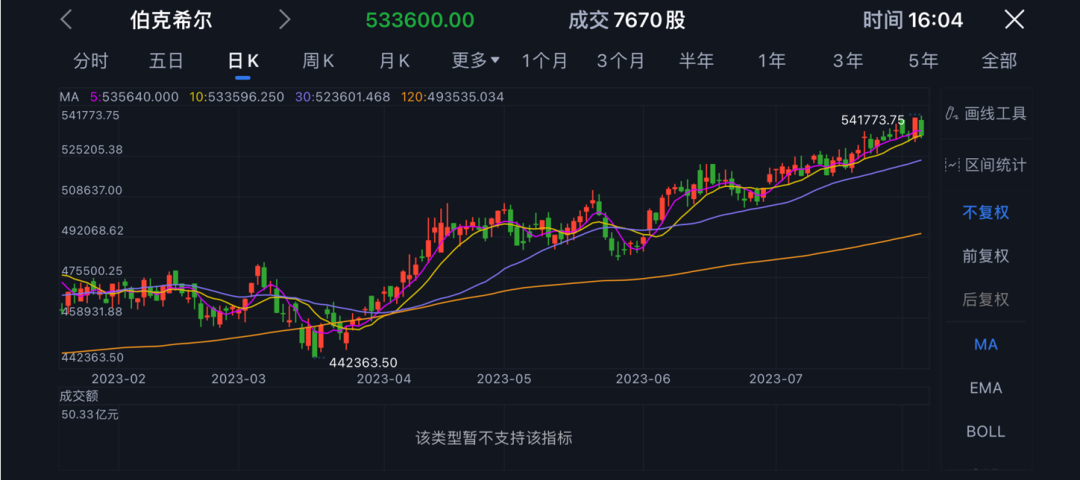 “股神”巴菲特上半年暴赚476亿！持续看多美国，狂买200亿国债 第1张