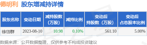 8月11日德明利发布公告，其股东减持10.98万股 第1张