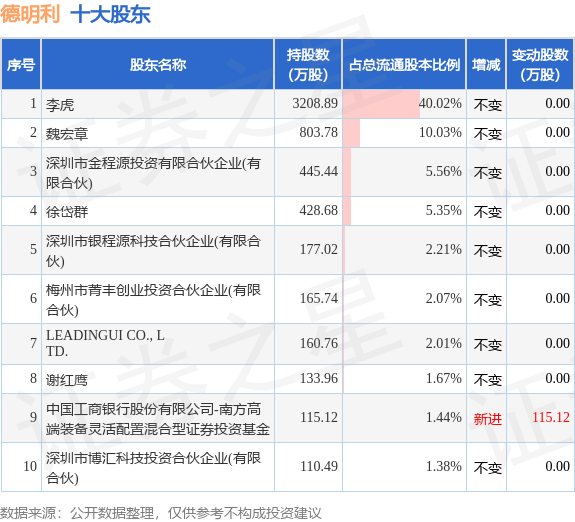 8月11日德明利发布公告，其股东减持10.98万股 第2张