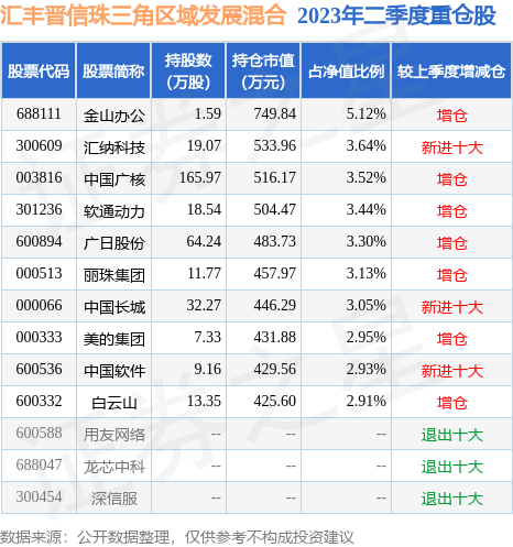 8月14日汇纳科技涨9.00%，汇丰晋信珠三角区域发展混合基金重仓该股 第2张