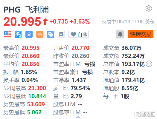 飞利浦涨超3% Exor收购公司15%股份 第1张