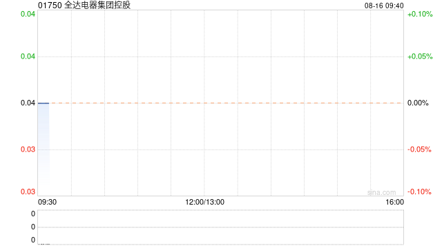 全达电器集团控股发盈喜 预计中期取得纯利至少50万港元同比扭亏为盈