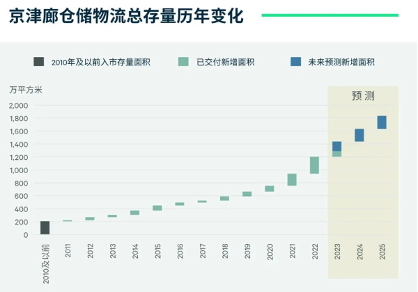 年均增供超200万平方米，京津廊仓储物流市场应对空置率难题 第1张