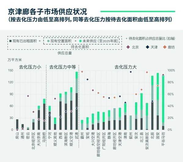 年均增供超200万平方米，京津廊仓储物流市场应对空置率难题 第2张