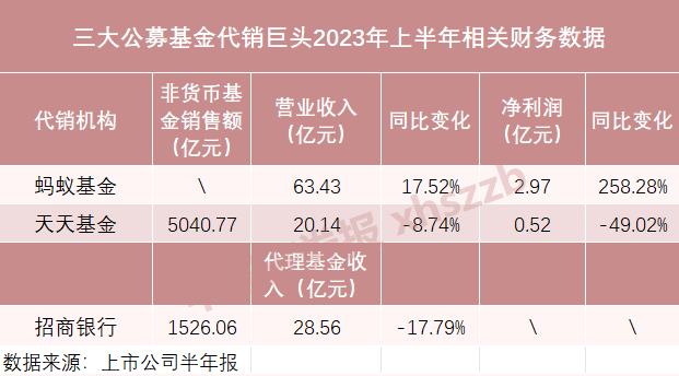 基金销售“一哥”要变？ 第1张