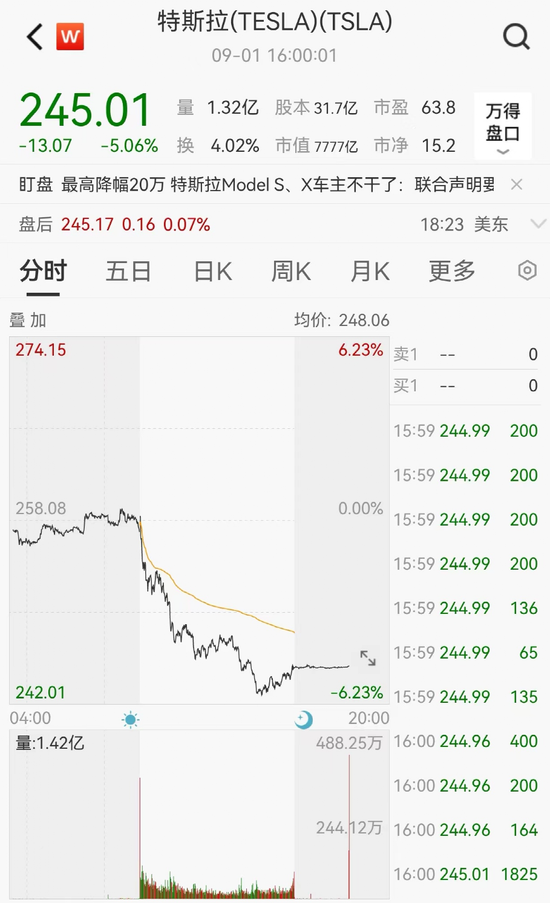 突然，特斯拉大跌超3000亿！