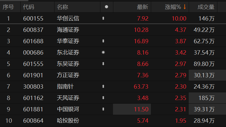 券商股快速拉升 华创云信触及涨停 第1张