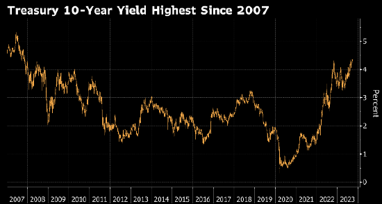 美国国债收益率升至2007年以来最高 通胀担忧重燃