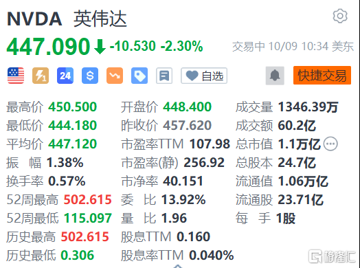 美股异动丨英伟达跌2.3% 将取消在以色列举行的人工智能峰会