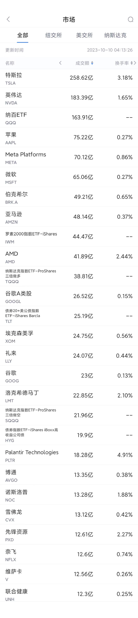 10月9日美股成交额前20：英伟达取消下周在以色列召开的AI峰会