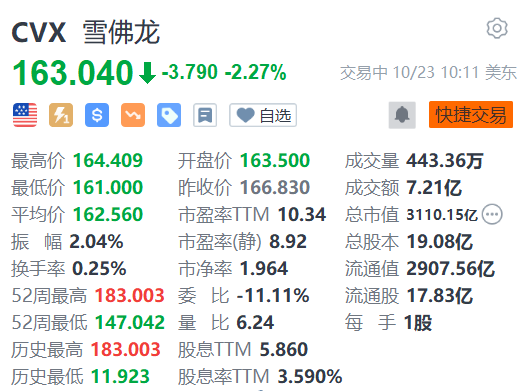 雪佛龙跌2.27% 以530亿美元收购Hess 第1张