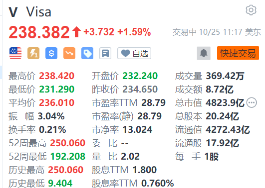 美股异动｜Visa涨1.59% 第四财季净营收86亿美元同比增长11% 第1张