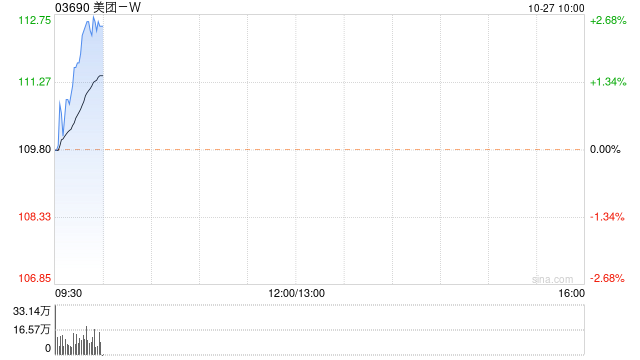 美团-W授出1147.87万股奖励股份