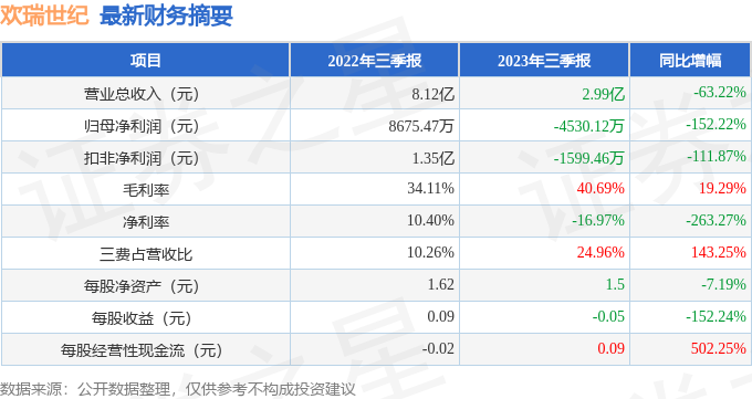 欢瑞世纪（000892）2023年三季报简析：净利润减152.22%，三费占比上升明显