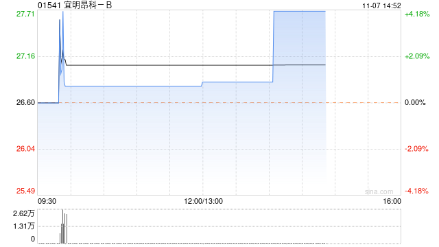 宜明昂科-B现涨超4% IMM01的II期研究将于2023ASH年会上报告