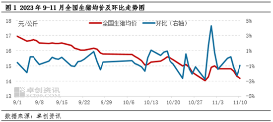 卓创资讯：11月上旬猪价偏弱运行 月底或有回暖预期 第2张