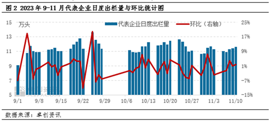 卓创资讯：11月上旬猪价偏弱运行 月底或有回暖预期 第3张